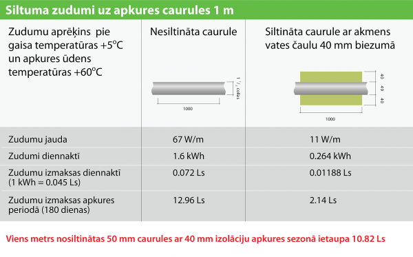 siltuma-zudumu-aprekins